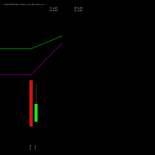 LAURUSLABS 1360 CE (CALL) 26 May 2026 options price chart analysis Laurus Labs Limited 