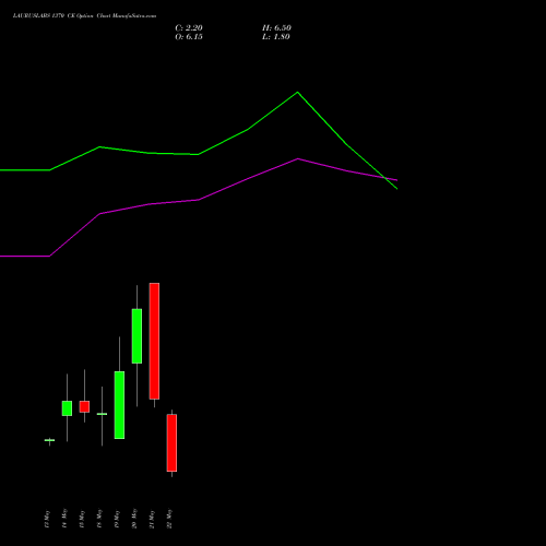 LAURUSLABS 1370 CE (CALL) 26 May 2026 options price chart analysis Laurus Labs Limited 