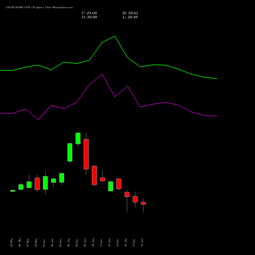 LAURUSLABS 1370 CE (CALL) 30 June 2026 options price chart analysis Laurus Labs Limited 