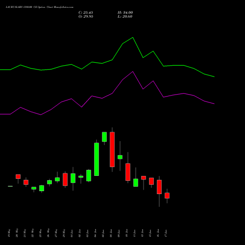 LAURUSLABS 1380.00 CE (CALL) 30 June 2026 options price chart analysis Laurus Labs Limited 