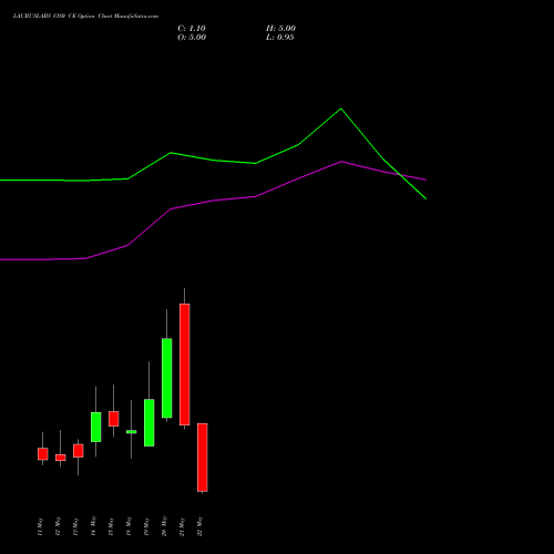 LAURUSLABS 1380 CE (CALL) 26 May 2026 options price chart analysis Laurus Labs Limited 