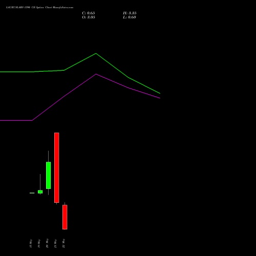 LAURUSLABS 1390 CE (CALL) 26 May 2026 options price chart analysis Laurus Labs Limited 