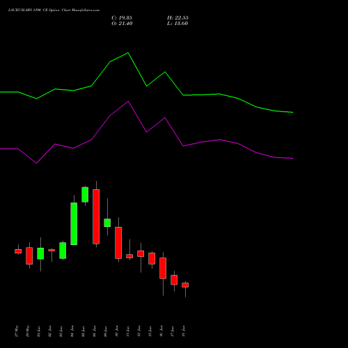 LAURUSLABS 1390 CE (CALL) 30 June 2026 options price chart analysis Laurus Labs Limited 