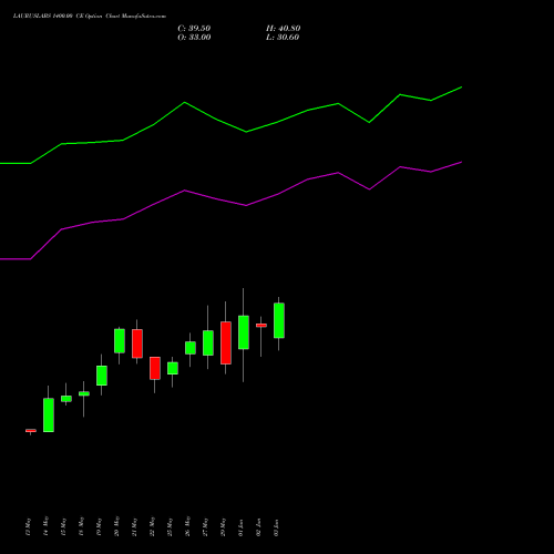 LAURUSLABS 1400.00 CE (CALL) 30 June 2026 options price chart analysis Laurus Labs Limited 