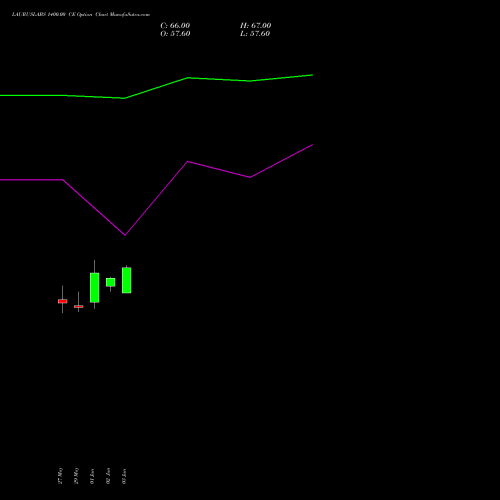 LAURUSLABS 1400.00 CE (CALL) 28 July 2026 options price chart analysis Laurus Labs Limited 