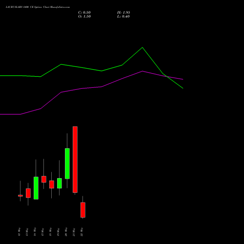 LAURUSLABS 1400 CE (CALL) 26 May 2026 options price chart analysis Laurus Labs Limited 