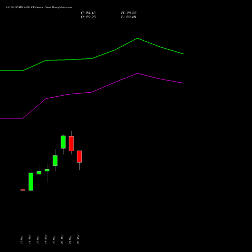 LAURUSLABS 1400 CE (CALL) 30 June 2026 options price chart analysis Laurus Labs Limited 