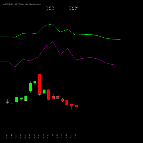 LAURUSLABS 1400 CE (CALL) 28 July 2026 options price chart analysis Laurus Labs Limited 