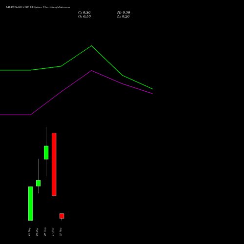 LAURUSLABS 1410 CE (CALL) 26 May 2026 options price chart analysis Laurus Labs Limited 