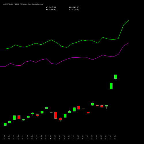 LAURUSLABS 1420.00 CE (CALL) 28 July 2026 options price chart analysis Laurus Labs Limited 