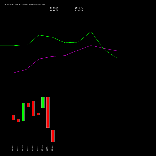 LAURUSLABS 1420 CE (CALL) 26 May 2026 options price chart analysis Laurus Labs Limited 