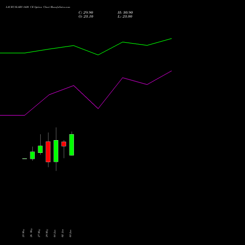 LAURUSLABS 1420 CE (CALL) 30 June 2026 options price chart analysis Laurus Labs Limited 