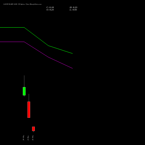 LAURUSLABS 1430 CE (CALL) 26 May 2026 options price chart analysis Laurus Labs Limited 