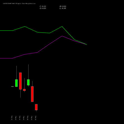 LAURUSLABS 1440 CE (CALL) 26 May 2026 options price chart analysis Laurus Labs Limited 