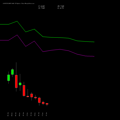 LAURUSLABS 1440 CE (CALL) 30 June 2026 options price chart analysis Laurus Labs Limited 