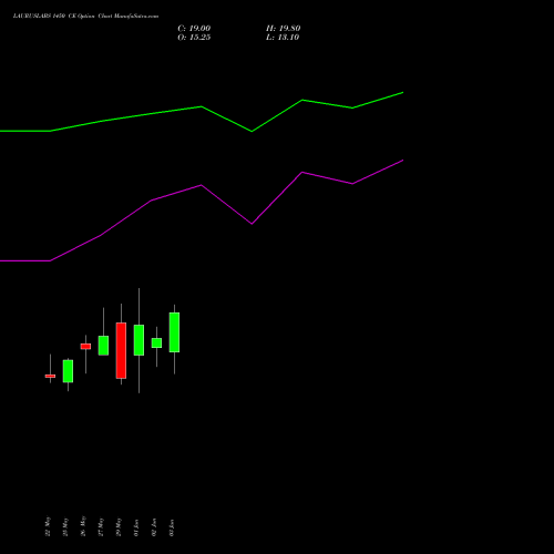 LAURUSLABS 1450 CE (CALL) 30 June 2026 options price chart analysis Laurus Labs Limited 