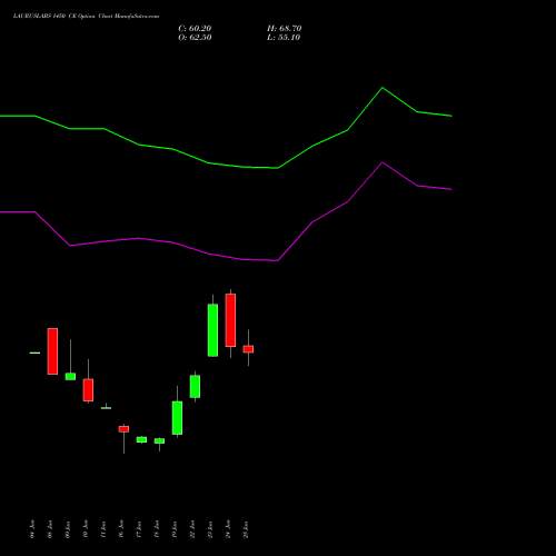 LAURUSLABS 1450 CE (CALL) 28 July 2026 options price chart analysis Laurus Labs Limited 