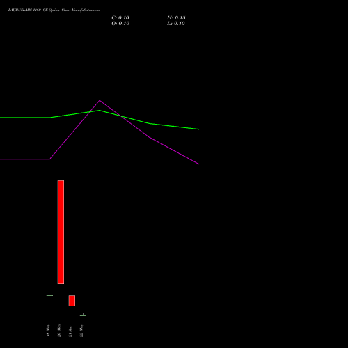 LAURUSLABS 1460 CE (CALL) 26 May 2026 options price chart analysis Laurus Labs Limited 