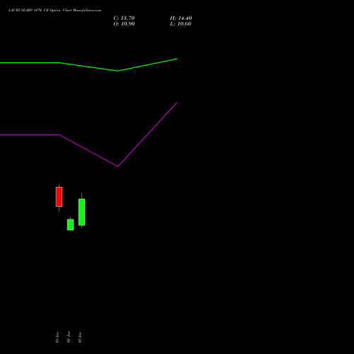 LAURUSLABS 1470 CE (CALL) 30 June 2026 options price chart analysis Laurus Labs Limited 