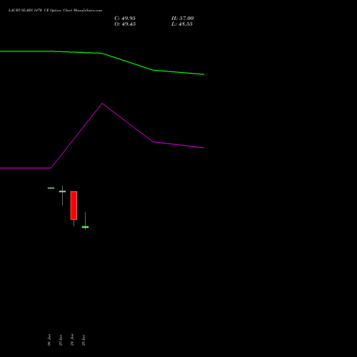 LAURUSLABS 1470 CE (CALL) 28 July 2026 options price chart analysis Laurus Labs Limited 
