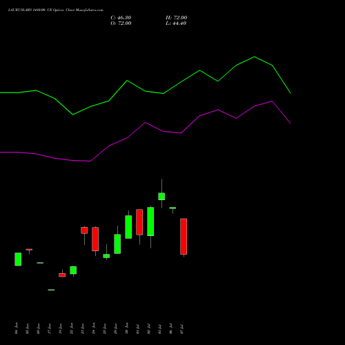 LAURUSLABS 1480.00 CE (CALL) 28 July 2026 options price chart analysis Laurus Labs Limited 
