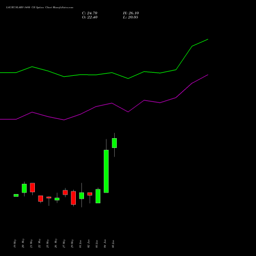 LAURUSLABS 1480 CE (CALL) 30 June 2026 options price chart analysis Laurus Labs Limited 