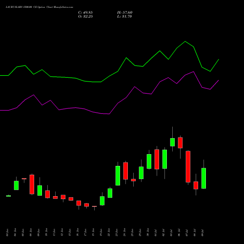 LAURUSLABS 1500.00 CE (CALL) 28 July 2026 options price chart analysis Laurus Labs Limited 