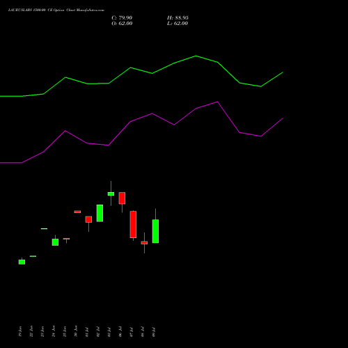 LAURUSLABS 1500.00 CE (CALL) 25 August 2026 options price chart analysis Laurus Labs Limited 