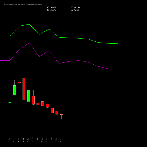 LAURUSLABS 1500 CE (CALL) 28 July 2026 options price chart analysis Laurus Labs Limited 