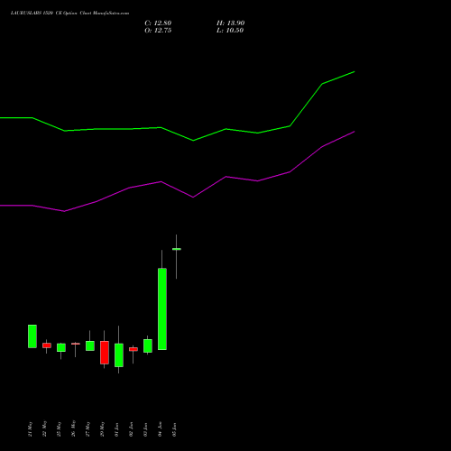 LAURUSLABS 1520 CE (CALL) 30 June 2026 options price chart analysis Laurus Labs Limited 