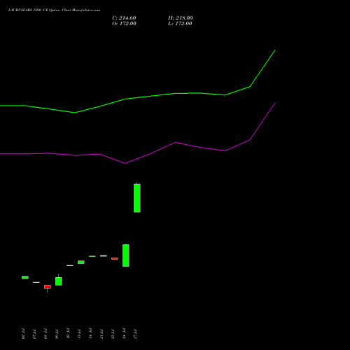 LAURUSLABS 1520 CE (CALL) 25 August 2026 options price chart analysis Laurus Labs Limited 