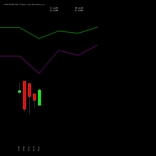 LAURUSLABS 1540 CE (CALL) 30 June 2026 options price chart analysis Laurus Labs Limited 