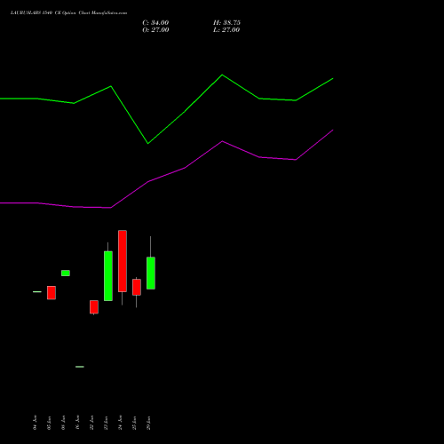 LAURUSLABS 1540 CE (CALL) 28 July 2026 options price chart analysis Laurus Labs Limited 