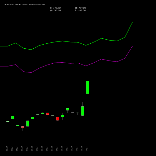 LAURUSLABS 1540 CE (CALL) 25 August 2026 options price chart analysis Laurus Labs Limited 