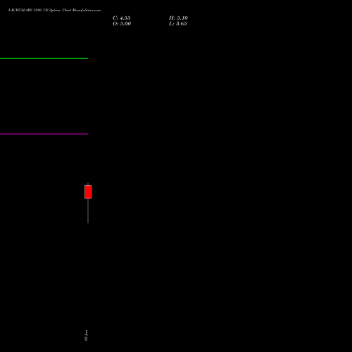 LAURUSLABS 1580 CE (CALL) 30 June 2026 options price chart analysis Laurus Labs Limited 