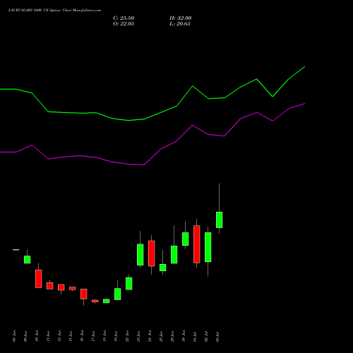 LAURUSLABS 1600 CE (CALL) 28 July 2026 options price chart analysis Laurus Labs Limited 