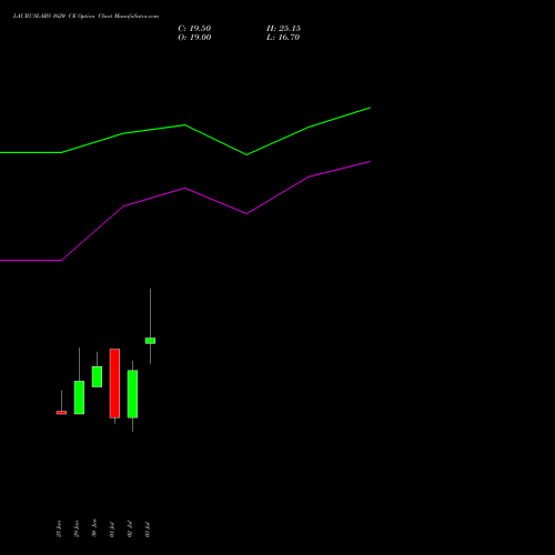 LAURUSLABS 1620 CE (CALL) 28 July 2026 options price chart analysis Laurus Labs Limited 