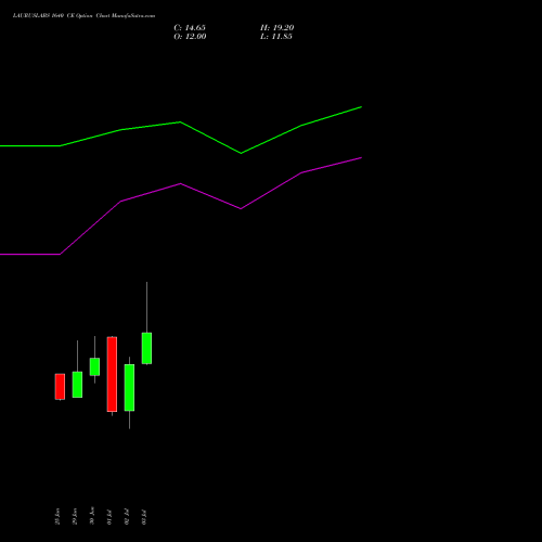 LAURUSLABS 1640 CE (CALL) 28 July 2026 options price chart analysis Laurus Labs Limited 