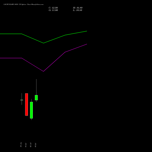 LAURUSLABS 1650 CE (CALL) 28 July 2026 options price chart analysis Laurus Labs Limited 