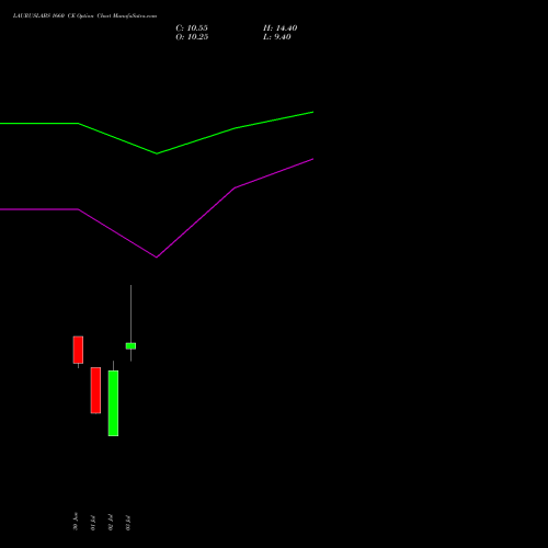 LAURUSLABS 1660 CE (CALL) 28 July 2026 options price chart analysis Laurus Labs Limited 