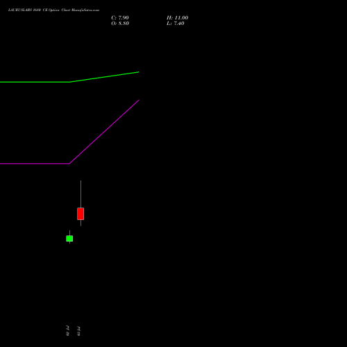 LAURUSLABS 1680 CE (CALL) 28 July 2026 options price chart analysis Laurus Labs Limited 