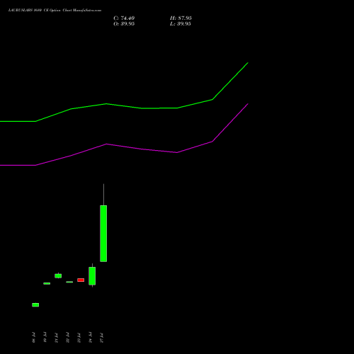 LAURUSLABS 1680 CE (CALL) 25 August 2026 options price chart analysis Laurus Labs Limited 