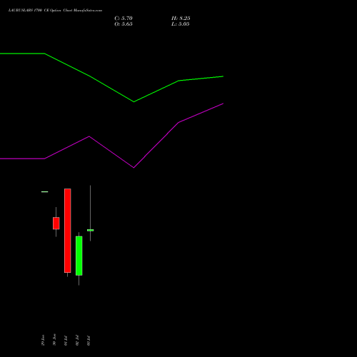 LAURUSLABS 1700 CE (CALL) 28 July 2026 options price chart analysis Laurus Labs Limited 