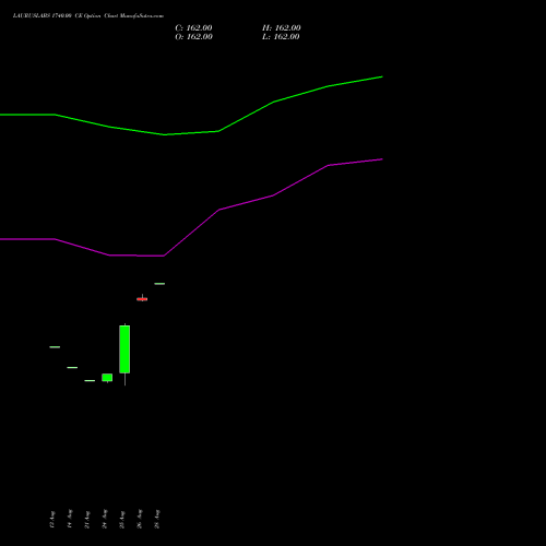 LAURUSLABS 1740.00 CE (CALL) 29 September 2026 options price chart analysis Laurus Labs Limited 