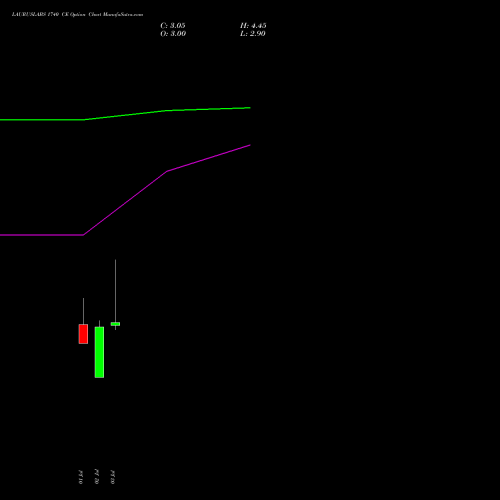 LAURUSLABS 1740 CE (CALL) 28 July 2026 options price chart analysis Laurus Labs Limited 