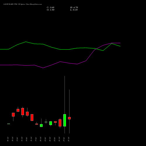 LAURUSLABS 1760 CE (CALL) 28 July 2026 options price chart analysis Laurus Labs Limited 