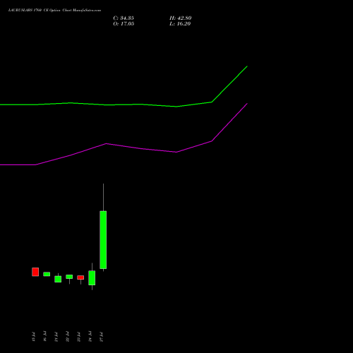 LAURUSLABS 1760 CE (CALL) 25 August 2026 options price chart analysis Laurus Labs Limited 