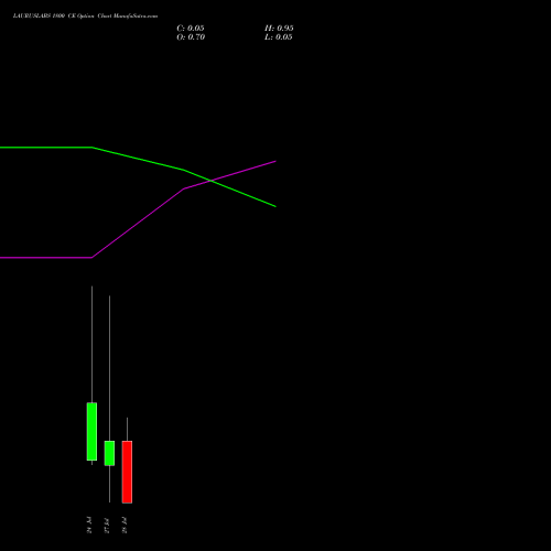 LAURUSLABS 1800 CE (CALL) 28 July 2026 options price chart analysis Laurus Labs Limited 