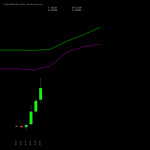 LAURUSLABS 1800 CE (CALL) 25 August 2026 options price chart analysis Laurus Labs Limited 
