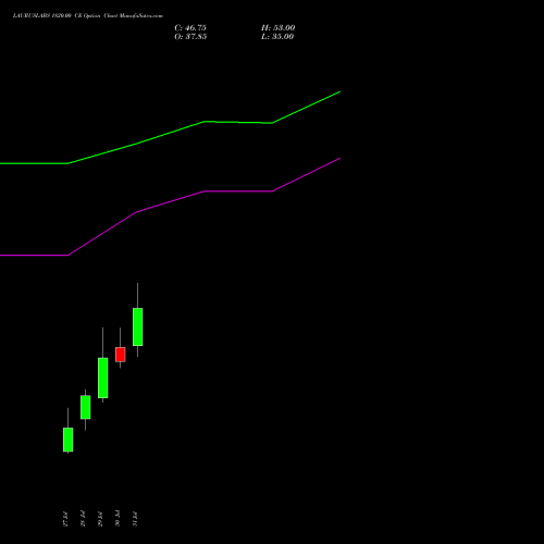 LAURUSLABS 1820.00 CE (CALL) 25 August 2026 options price chart analysis Laurus Labs Limited 